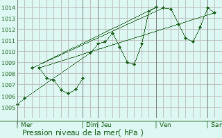 Graphe de la pression atmosphrique prvue pour Le Pont-de-Claix