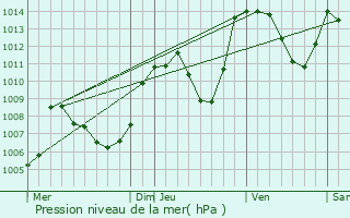 Graphe de la pression atmosphrique prvue pour Jarrie