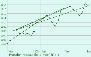 Graphe de la pression atmosphrique prvue pour Condamine