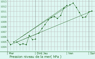 Graphe de la pression atmosphrique prvue pour Illzach