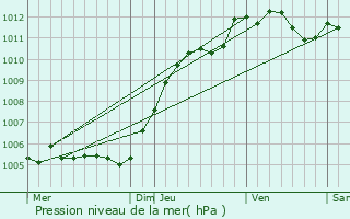 Graphe de la pression atmosphrique prvue pour Saint-Barthlemy