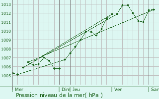 Graphe de la pression atmosphrique prvue pour Morsbronn-les-Bains