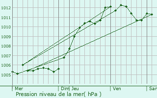 Graphe de la pression atmosphrique prvue pour Beauchery-Saint-Martin