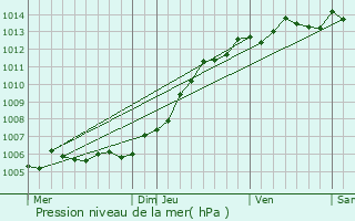 Graphe de la pression atmosphrique prvue pour Le Touquet-Paris-Plage