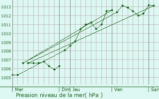 Graphe de la pression atmosphrique prvue pour Isles-les-Meldeuses