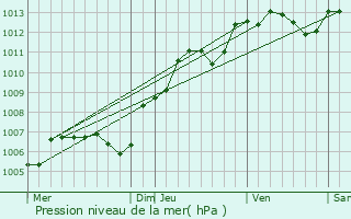 Graphe de la pression atmosphrique prvue pour Couilly-Pont-aux-Dames