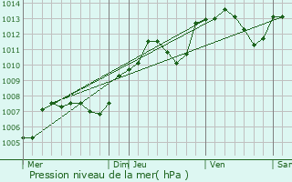 Graphe de la pression atmosphrique prvue pour Villars-Fontaine