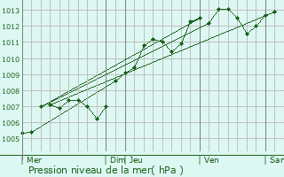 Graphe de la pression atmosphrique prvue pour Le Vaudou