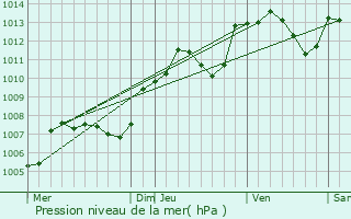 Graphe de la pression atmosphrique prvue pour Collonges-ls-Bvy