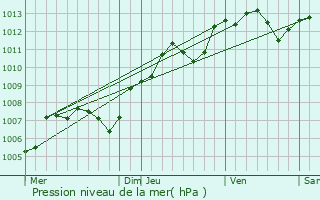 Graphe de la pression atmosphrique prvue pour Juranville