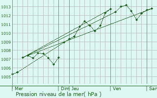 Graphe de la pression atmosphrique prvue pour Quiers-sur-Bzonde