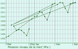 Graphe de la pression atmosphrique prvue pour Montlimar