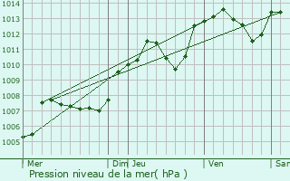 Graphe de la pression atmosphrique prvue pour Brainans