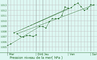 Graphe de la pression atmosphrique prvue pour Maill