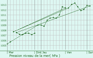 Graphe de la pression atmosphrique prvue pour Lenclotre