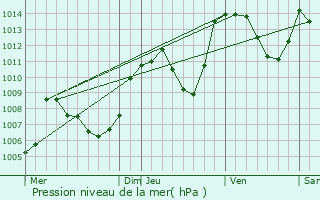 Graphe de la pression atmosphrique prvue pour Corenc