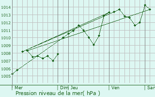 Graphe de la pression atmosphrique prvue pour Govreisset