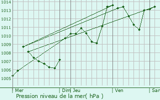 Graphe de la pression atmosphrique prvue pour Sahune