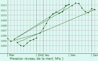 Graphe de la pression atmosphrique prvue pour Pretz-en-Argonne