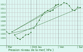 Graphe de la pression atmosphrique prvue pour Sivry-la-Perche