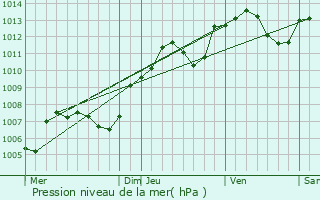 Graphe de la pression atmosphrique prvue pour Lamarche-sur-Sane