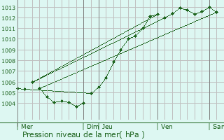 Graphe de la pression atmosphrique prvue pour Houthulst