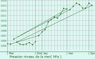 Graphe de la pression atmosphrique prvue pour Carvin