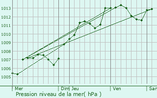 Graphe de la pression atmosphrique prvue pour Chaugey