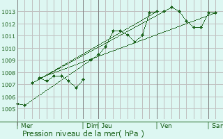 Graphe de la pression atmosphrique prvue pour Quemigny-sur-Seine