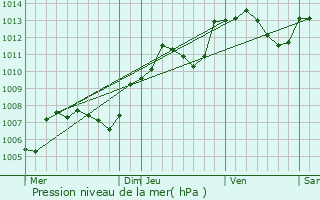 Graphe de la pression atmosphrique prvue pour Saint-Martin-du-Mont