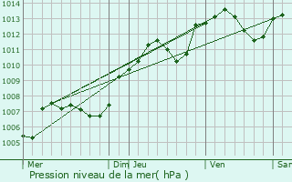 Graphe de la pression atmosphrique prvue pour Vriange