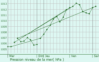 Graphe de la pression atmosphrique prvue pour Furdenheim