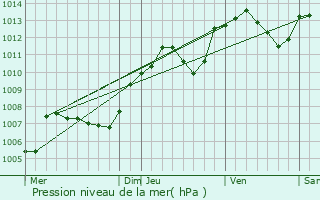 Graphe de la pression atmosphrique prvue pour Santans