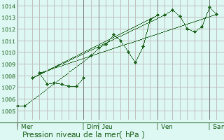 Graphe de la pression atmosphrique prvue pour Bizonnes