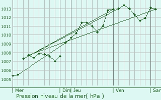 Graphe de la pression atmosphrique prvue pour Venarey-les-Laumes