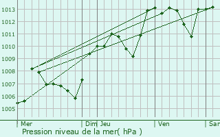 Graphe de la pression atmosphrique prvue pour Rochefort-en-Valdaine