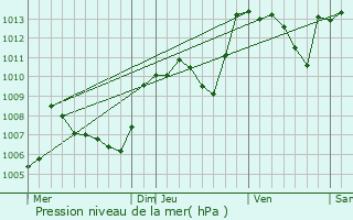 Graphe de la pression atmosphrique prvue pour Montjoux