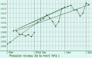 Graphe de la pression atmosphrique prvue pour Martigna