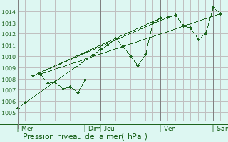 Graphe de la pression atmosphrique prvue pour Charix