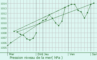 Graphe de la pression atmosphrique prvue pour Bief-des-Maisons