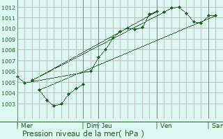 Graphe de la pression atmosphrique prvue pour Differdange