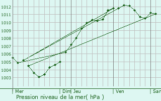 Graphe de la pression atmosphrique prvue pour Spincourt