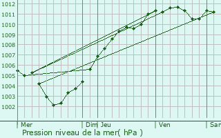 Graphe de la pression atmosphrique prvue pour Hondsjang