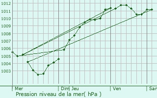 Graphe de la pression atmosphrique prvue pour Schweich