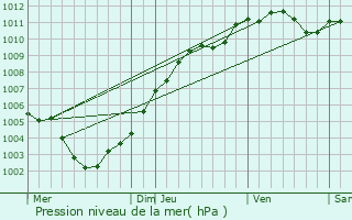 Graphe de la pression atmosphrique prvue pour Kapendahl