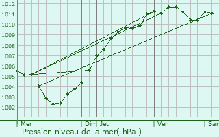 Graphe de la pression atmosphrique prvue pour Wilmeshof