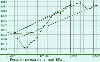 Graphe de la pression atmosphrique prvue pour Dirbach