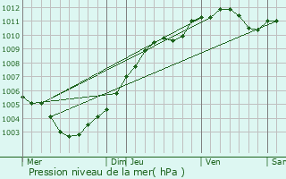 Graphe de la pression atmosphrique prvue pour Wellenstein
