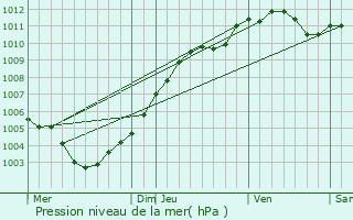 Graphe de la pression atmosphrique prvue pour Elvange-ls-Burmerange