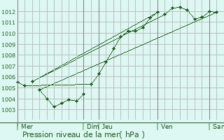 Graphe de la pression atmosphrique prvue pour Binche